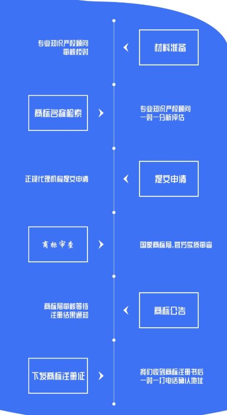商標注冊一般流程有哪些?